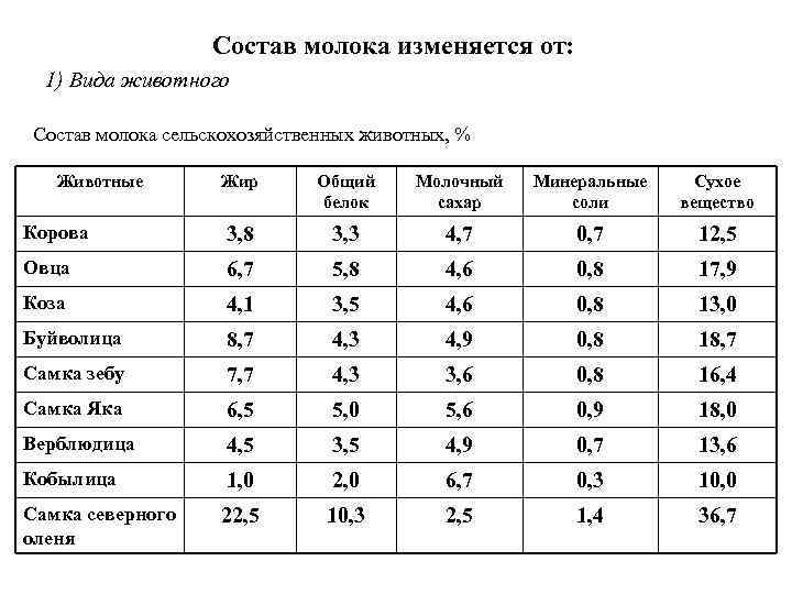 Состав молока изменяется от: 1) Вида животного Состав молока сельскохозяйственных животных, % Животные Жир