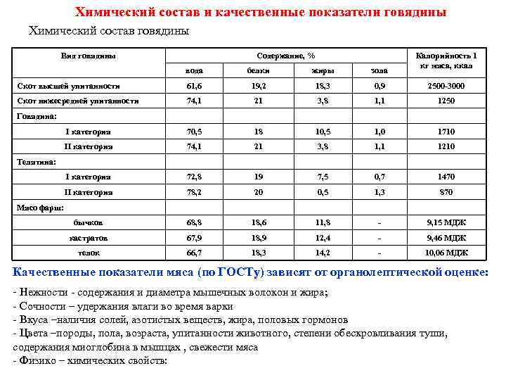 Химический состав и качественные показатели говядины Химический состав говядины Вид говядины Содержание, % Калорийность