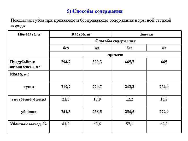 5) Способы содержания Показатели убоя привязном и беспривязном содержании в красной степной породы Показатели