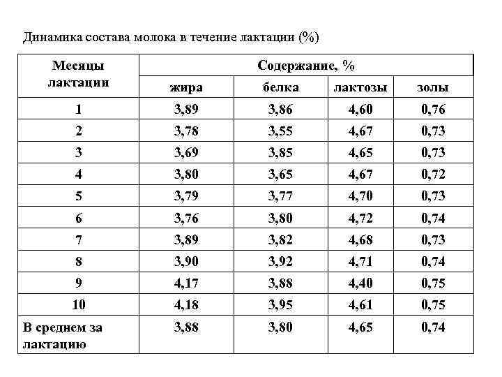 Динамика состава молока в течение лактации (%) Месяцы лактации жира белка лактозы золы 1