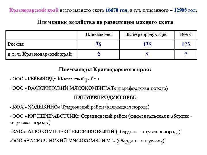 Краснодарский край всего мясного скота 16670 гол, в т. ч. племенного – 12908 гол.