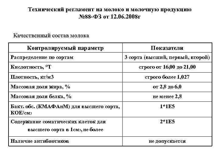 Технический регламент на молоко и молочную продукцию № 88 -ФЗ от 12. 06. 2008