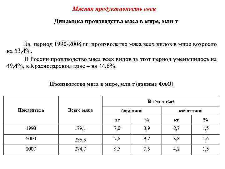 Мясная продуктивность овец Динамика производства мяса в мире, млн т За период 1990 -2008