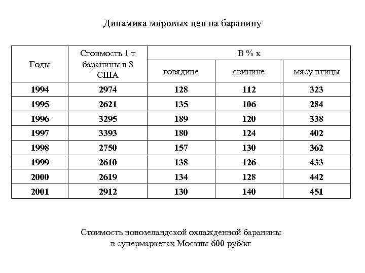 Динамика мировых цен на баранину Годы Стоимость 1 т баранины в $ США В