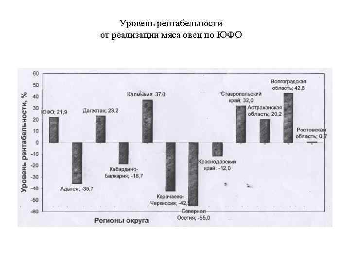 Уровень рентабельности от реализации мяса овец по ЮФО 