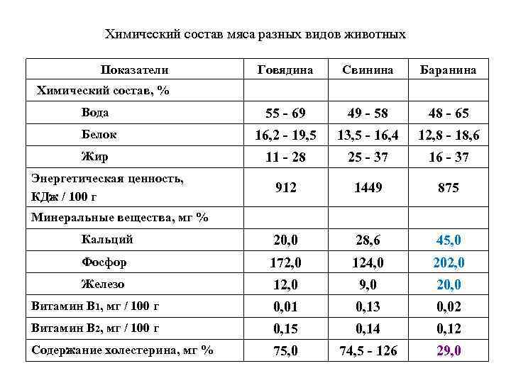 Химический состав мяса разных видов животных Показатели Говядина Свинина Баранина Вода 55 - 69