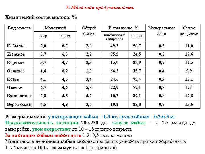 5. Молочная продуктивность Химический состав молока, % Вид молока Молочный жир сахар Общий белок