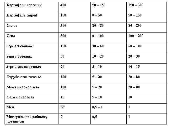 Картофель вареный 400 50 – 150 – 300 Картофель сырой 150 0 – 50