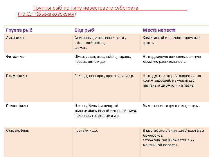 Группы рыб по типу нерестового субстрата (по С. Г Крыжаковскому) Группа рыб Вид рыб