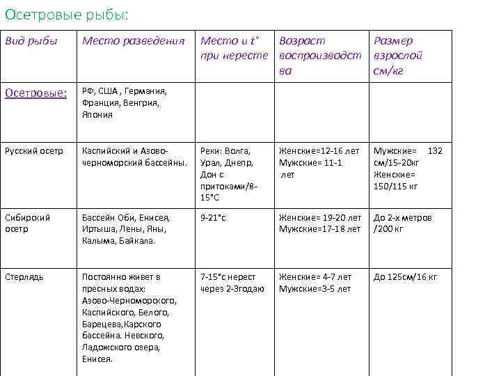 Осетровые рыбы: Вид рыбы Место разведения Место и t° Возраст Размер при нересте воспроизводст