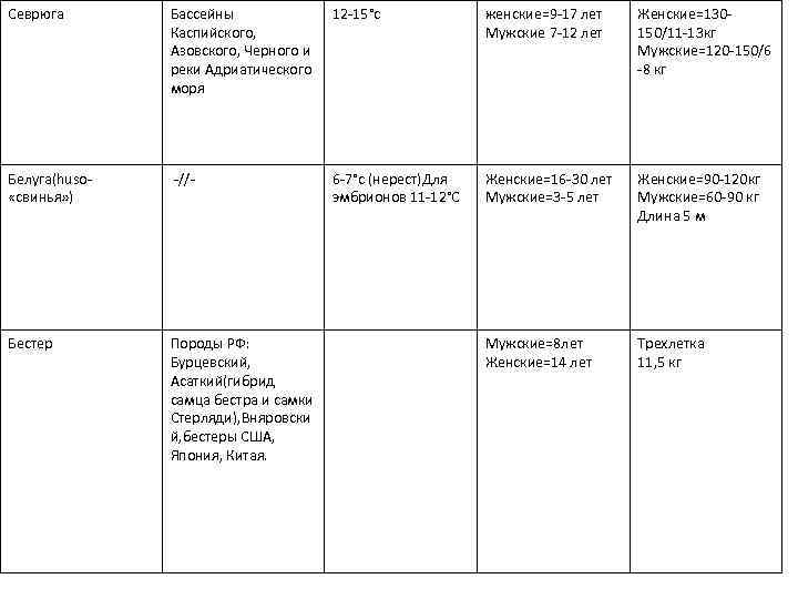 Севрюга Бассейны Каспийского, Азовского, Черного и реки Адриатического моря 12 -15°с женские=9 -17 лет