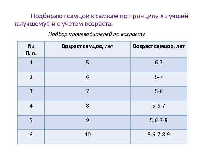 Подбирают самцов к самкам по принципу « лучший к лучшему» и с учетом возраста.