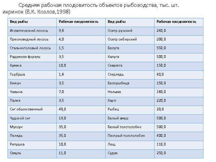 Средняя рабочая плодовитость объектов рыбоводства, тыс. шт. икринок (В. К. Козлов, 1998) Вид рыбы