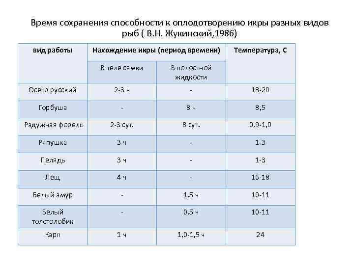 Время сохранения способности к оплодотворению икры разных видов рыб ( В. Н. Жукинский, 1986)