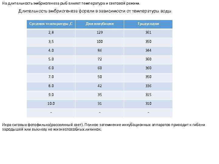На длительность эмбриогенеза рыб влияет температура и световой режим. Длительность эмбриогенеза форели в зависимости