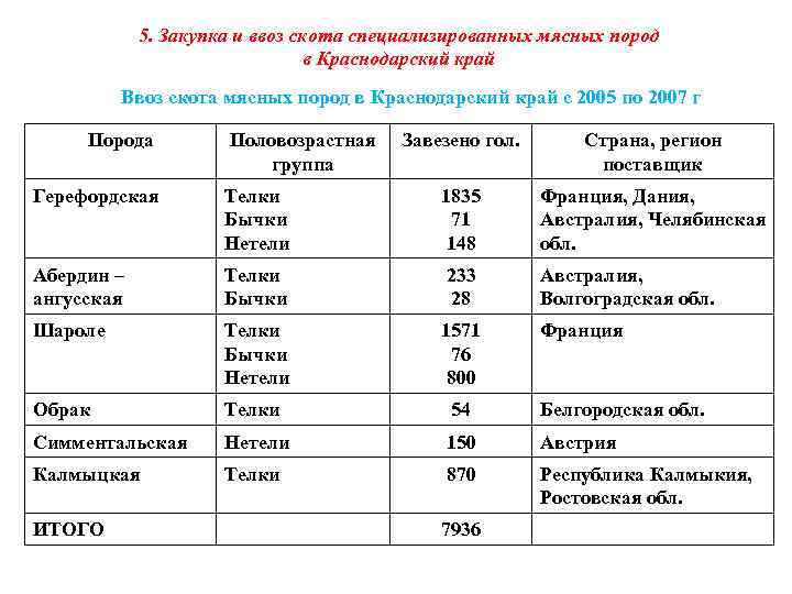 5. Закупка и ввоз скота специализированных мясных пород в Краснодарский край Ввоз скота мясных