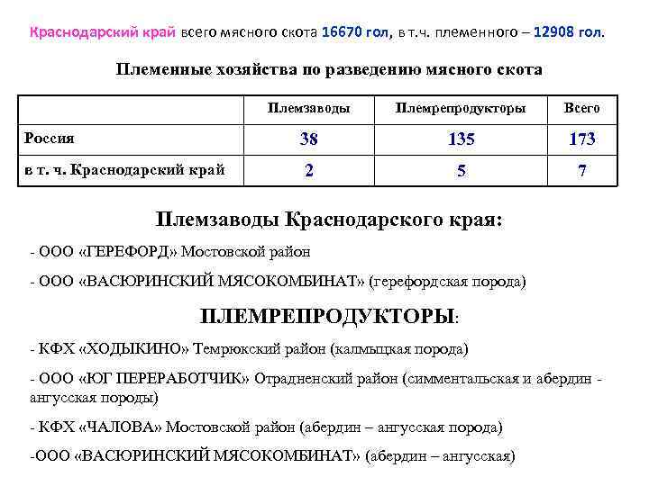 Краснодарский край всего мясного скота 16670 гол, в т. ч. племенного – 12908 гол.