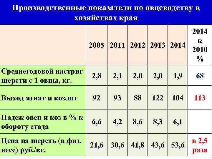 Производственные показатели по овцеводству в хозяйствах края 2014 к 2005 2011 2012 2013 2014