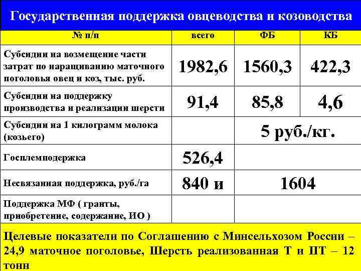 Государственная поддержка овцеводства и козоводства Производственные показатели по животноводству в хозяйствах № п/п на