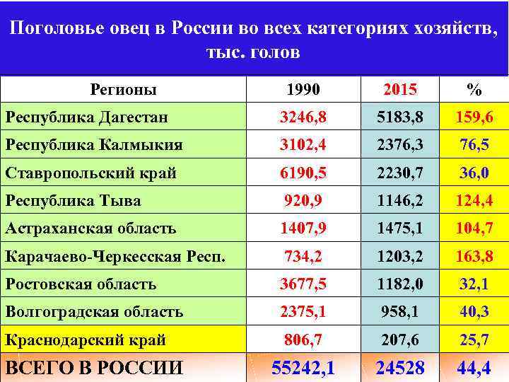 Поголовье овец в России во всех категориях хозяйств, тыс. голов Регионы 1990 2015 %