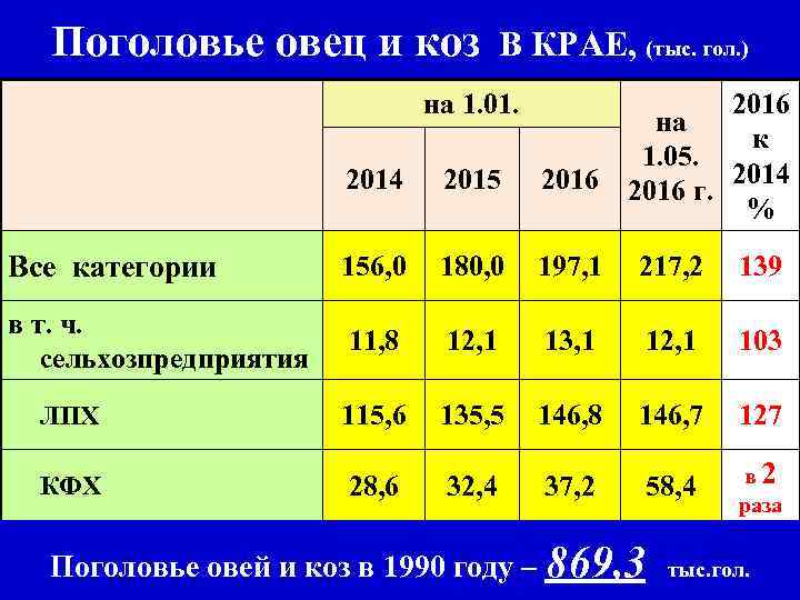 Поголовье овец и коз В КРАЕ, (тыс. гол. ) на 1. 01. 2016 на