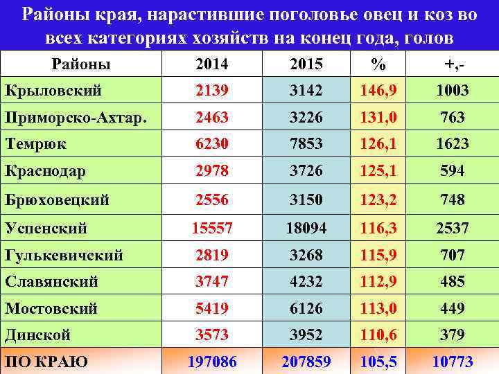 Районы края, нарастившие поголовье овец и коз во всех категориях хозяйств на конец года,