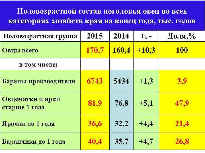 Половозрастной состав поголовья овец во всех категориях хозяйств края на конец года, тыс. голов