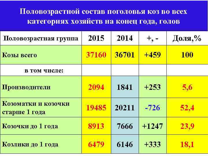 Половозрастной состав поголовья коз во всех категориях хозяйств на конец года, голов Половозрастная группа