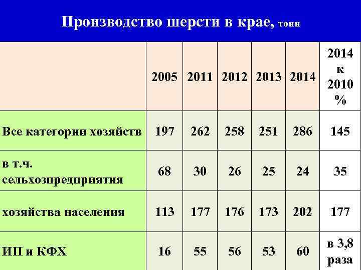 Производство шерсти в крае, тонн 2014 к 2005 2011 2012 2013 2014 2010 %