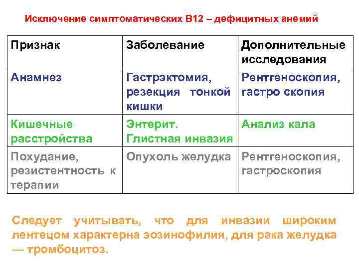 Исключение симптоматических В 12 – дефицитных анемий Признак Анамнез Заболевание Дополнительные исследования Гастрэктомия, Рентгеноскопия,