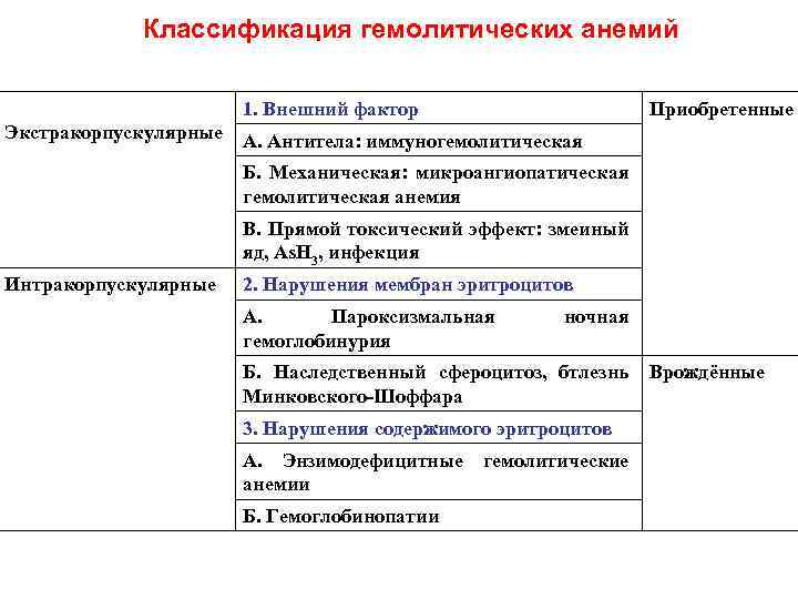 Классификация гемолитических анемий 1. Внешний фактор Экстракорпускулярные Приобретенные А. Антитела: иммуногемолитическая Б. Механическая: микроангиопатическая