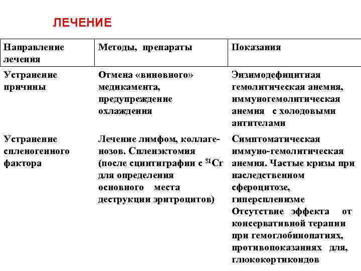 ЛЕЧЕНИЕ Направление лечения Методы, препараты Показания Устранение причины Отмена «виновного» медикамента, предупреждение охлаждения Энзимодефицитная