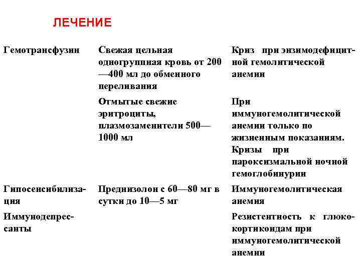 ЛЕЧЕНИЕ Гемотрансфузин Иммунодепрессанты Криз при энзимодефицитной гемолитической анемии Отмытые свежие эритроциты, плазмозаменители 500— 1000