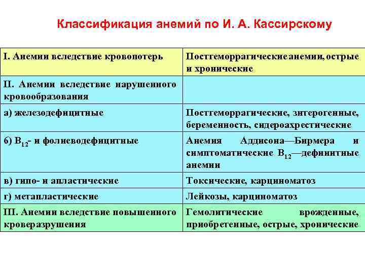 Классификация анемий по И. А. Кассирскому I. Анемии вследствие кровопотерь Постгеморрагические анемии, острые и