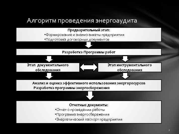 Алгоритм проведения энергоаудита Предварительный этап: • Формирование и анализ анкеты предприятия • Подготовка договорных