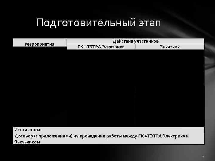 Подготовительный этап Мероприятия Действия участников ГК «ТЭТРА Электрик» Заказчик 1. Формирование и анализ Анкеты