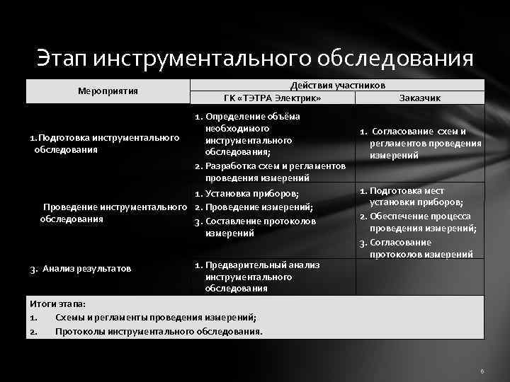 Этап инструментального обследования Мероприятия Действия участников ГК «ТЭТРА Электрик» 1. Определение объёма необходимого 1.