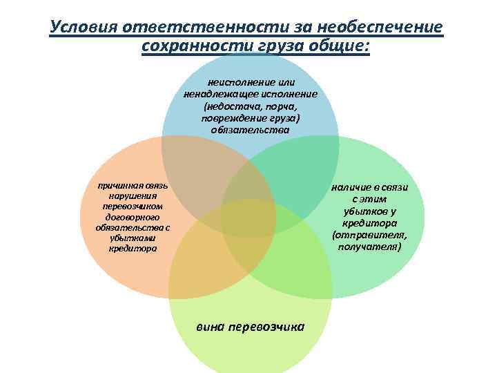 Условия ответственности за необеспечение сохранности груза общие: неисполнение или ненадлежащее исполнение (недостача, порча, повреждение