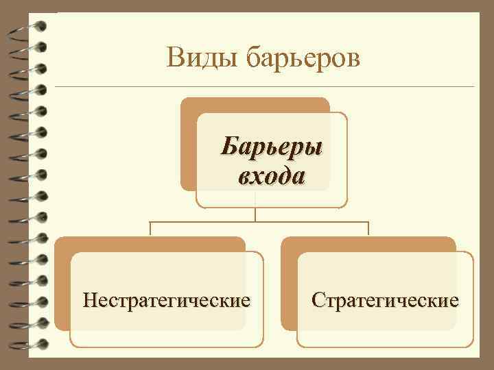 Виды барьеров Барьеры входа Нестратегические Стратегические 