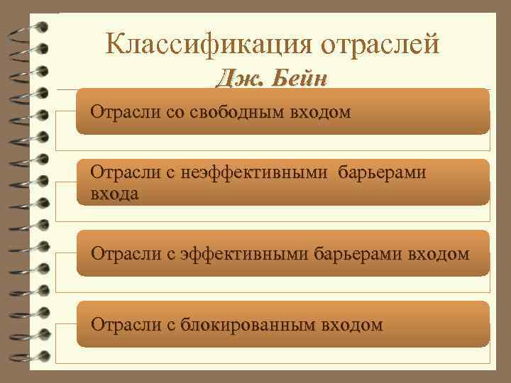 Классификация отраслей Дж. Бейн Отрасли со свободным входом Отрасли с неэффективными барьерами входа Отрасли