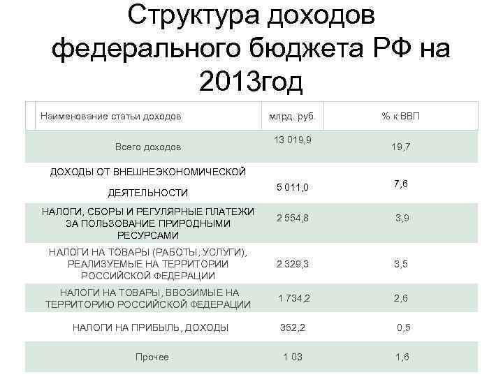 Государственный бюджет рф план