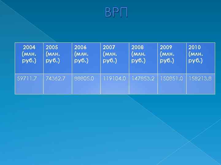ВРП 2004 (млн. руб. ) 59711. 7 2005 (млн. руб. ) 2006 (млн. руб.