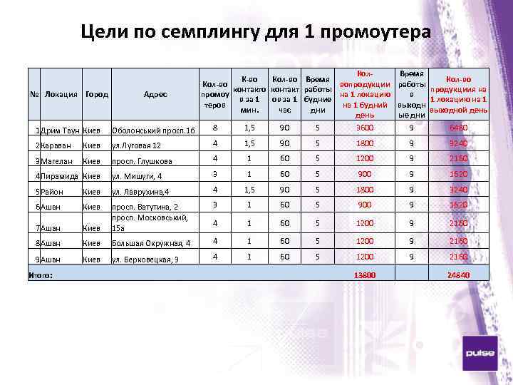 План работы с промоутерами