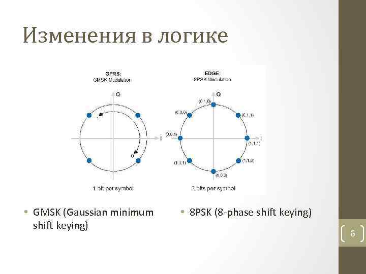 Изменения в логике • GMSK (Gaussian minimum shift keying) • 8 PSK (8 -phase