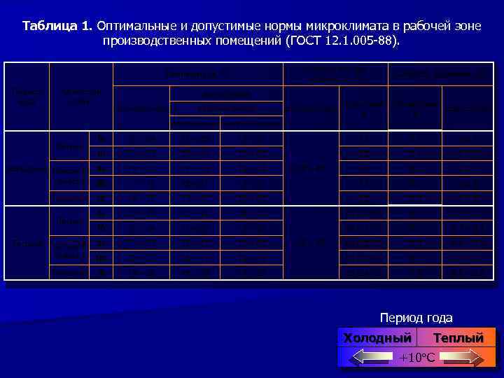 Таблица 1. Оптимальные и допустимые нормы микроклимата в рабочей зоне производственных помещений (ГОСТ 12.