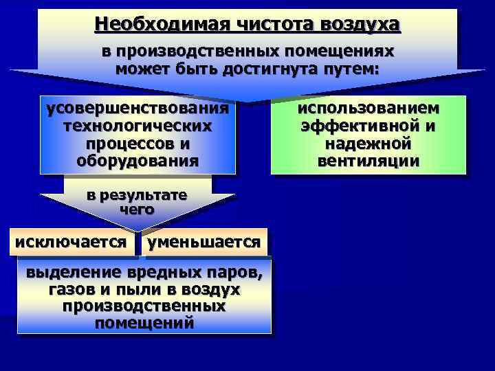 Необходимая чистота воздуха в производственных помещениях может быть достигнута путем: усовершенствования технологических процессов и