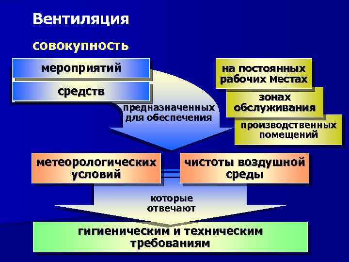 Вентиляция совокупность мероприятий на постоянных рабочих местах средств предназначенных для обеспечения метеорологических условий зонах