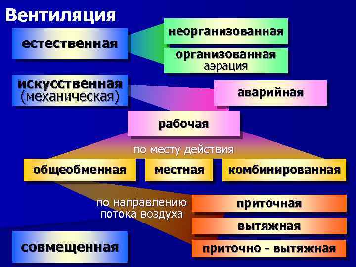Вентиляция естественная неорганизованная аэрация искусственная (механическая) аварийная рабочая по месту действия общеобменная местная по