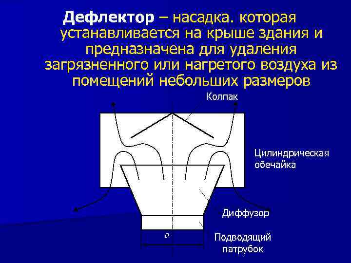 Дефлектор – насадка. которая устанавливается на крыше здания и предназначена для удаления загрязненного или