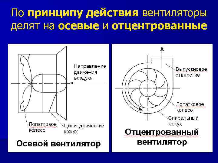 По принципу действия вентиляторы делят на осевые и отцентрованные 
